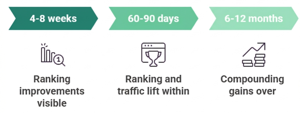 Dental SEO audit results timeline showing three phases: ranking improvements in 4-8 weeks, traffic lift in 60-90 days, and compounding gains over 6-12 months