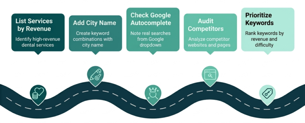 A road representing the 5 steps that you need to take for dental SEO keyword research.