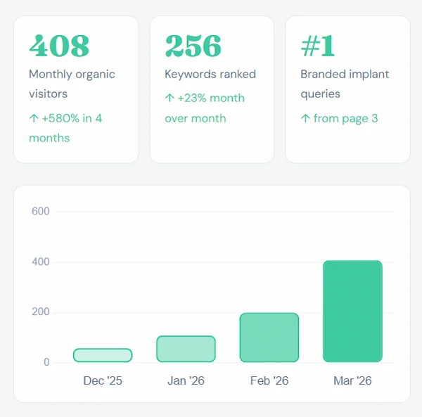 Dental SEO case study results: organic traffic grew from 60 visitors in December 2025 to 408 in March 2026, a 580% increase over 4 months. 256 keywords ranked, +23% month over month. #1 ranking for branded implant queries, up from page 3.