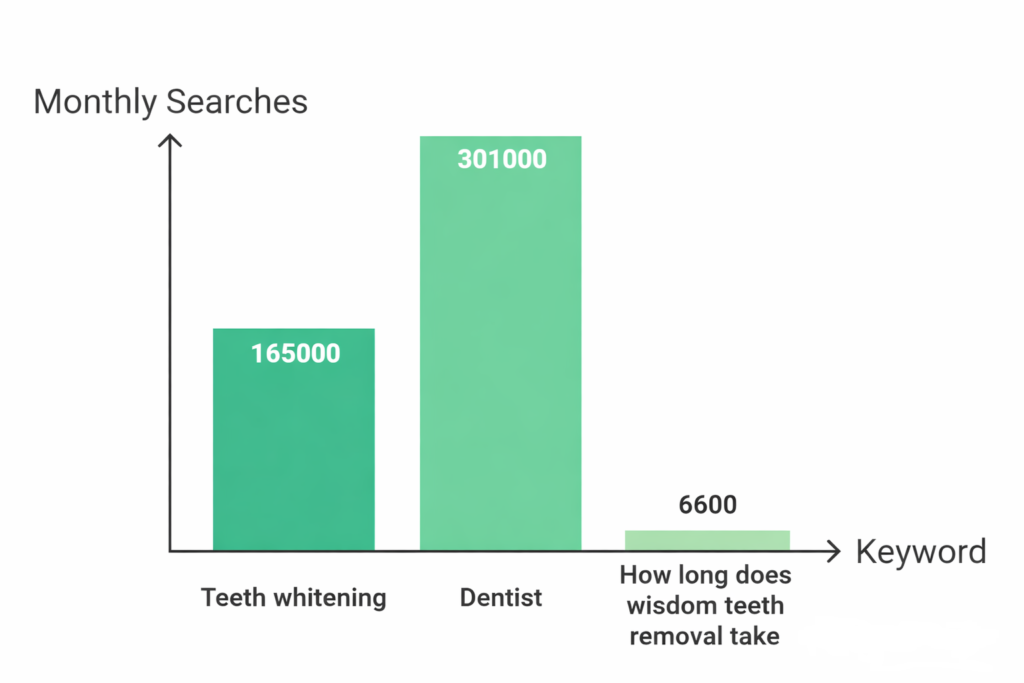 A chart showing the monthly searches of vanity and informational phrases, an important topic related to dental SEO keywords.