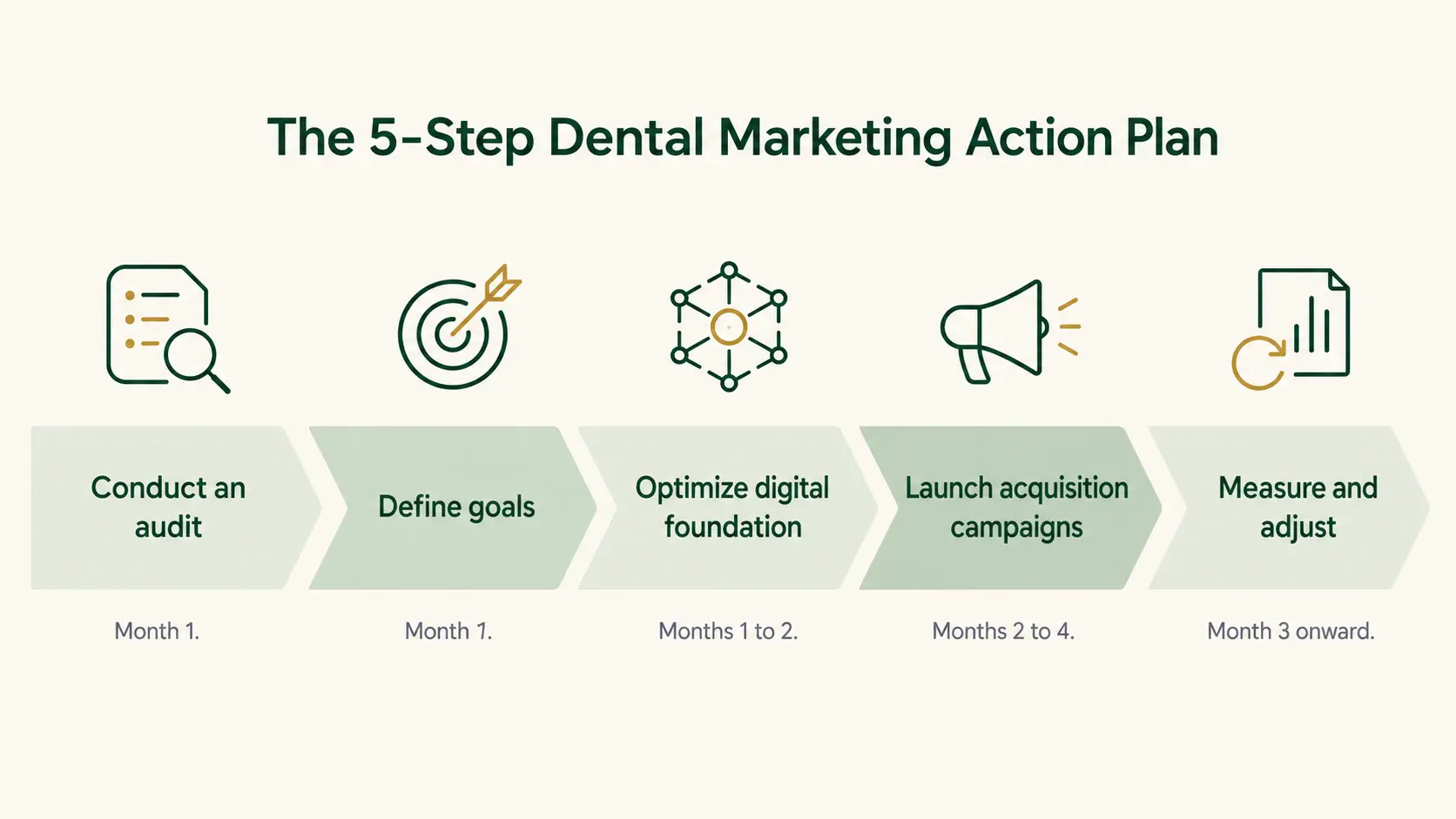Five-step dental marketing action plan roadmap showing audit, goal setting, foundation optimization, campaign launch and measurement with the month each step falls in