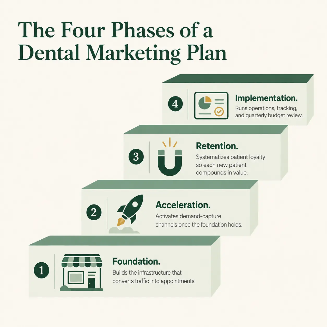 The four phases of a dental marketing plan showing foundation, acceleration, retention and implementation with the primary work in each phase