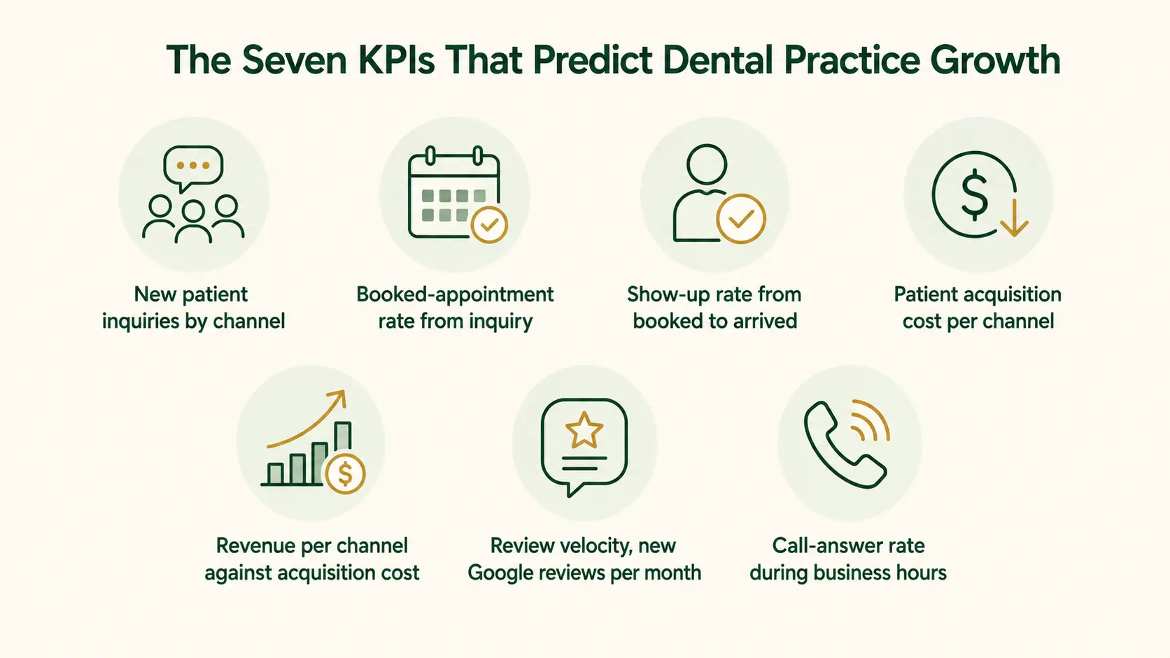 The seven KPIs that predict dental practice growth, from new patient inquiries by channel through review velocity to call-answer rate during business hours